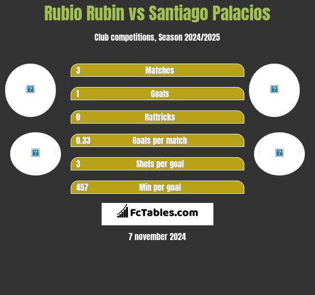 Rubio Rubin vs Santiago Palacios h2h player stats