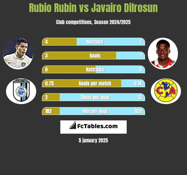 Rubio Rubin vs Javairo Dilrosun h2h player stats