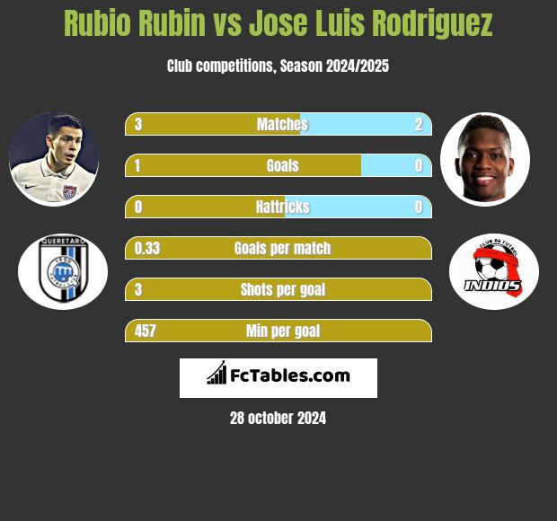 Rubio Rubin vs Jose Luis Rodriguez h2h player stats