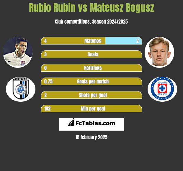 Rubio Rubin vs Mateusz Bogusz h2h player stats