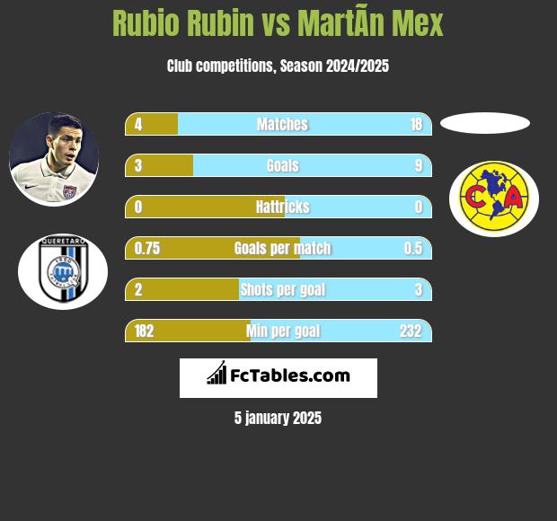 Rubio Rubin vs MartÃ­n Mex h2h player stats