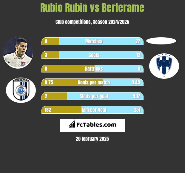 Rubio Rubin vs Berterame h2h player stats