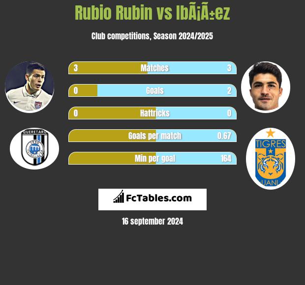 Rubio Rubin vs IbÃ¡Ã±ez h2h player stats