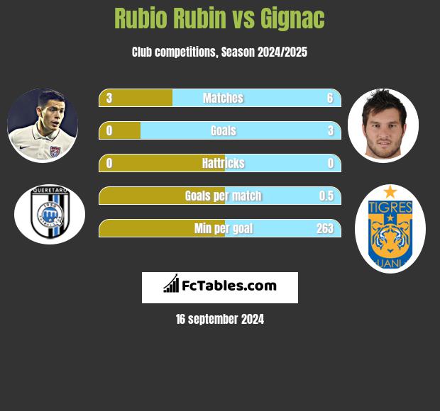 Rubio Rubin vs Gignac h2h player stats