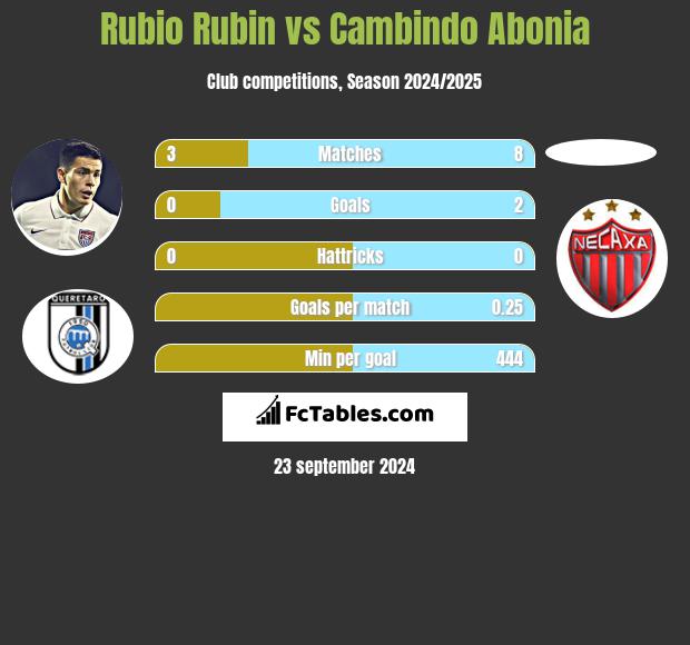 Rubio Rubin vs Cambindo Abonia h2h player stats