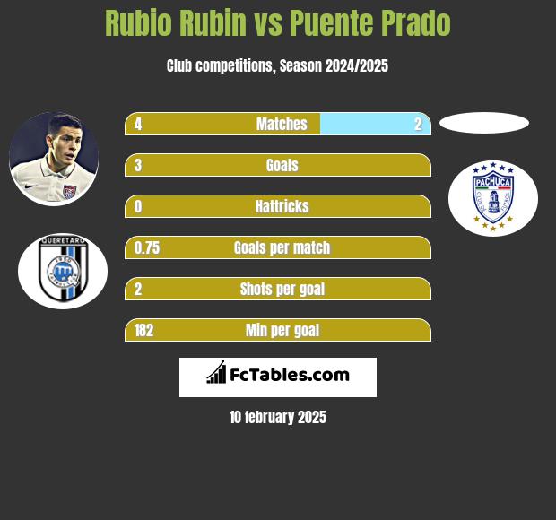 Rubio Rubin vs Puente Prado h2h player stats