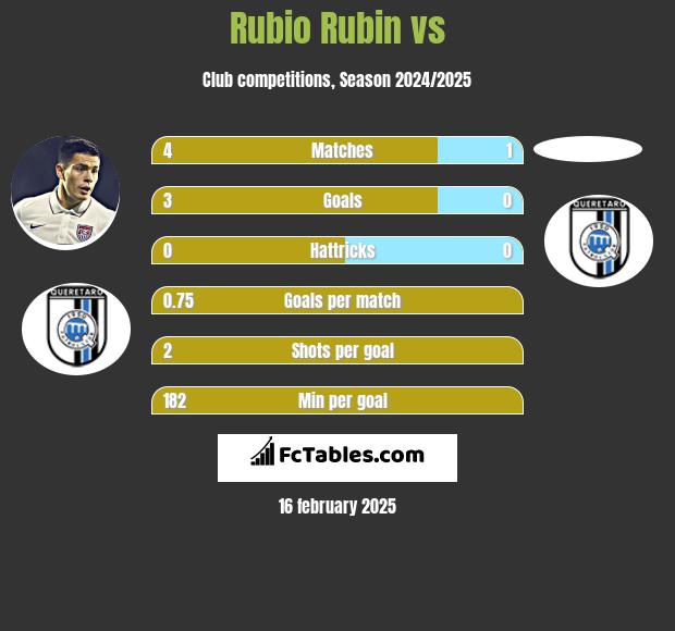 Rubio Rubin vs  h2h player stats