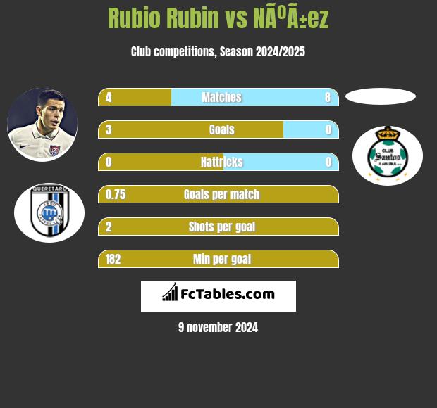 Rubio Rubin vs NÃºÃ±ez h2h player stats