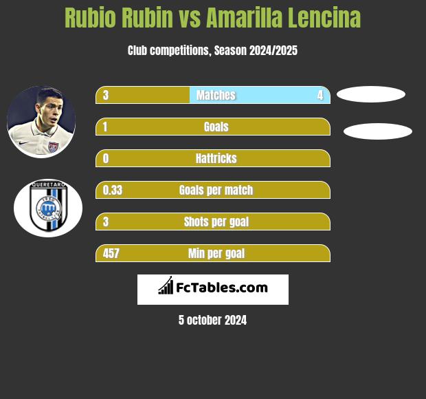 Rubio Rubin vs Amarilla Lencina h2h player stats