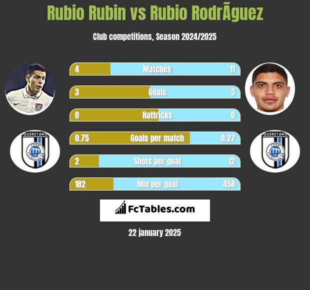 Rubio Rubin vs Rubio RodrÃ­guez h2h player stats