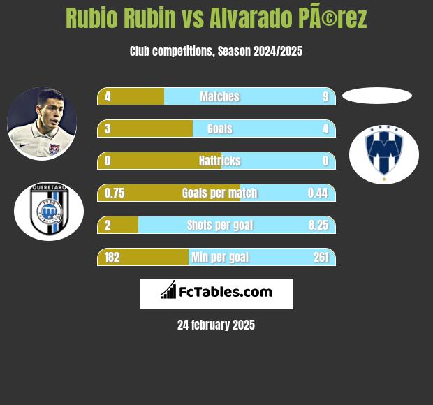 Rubio Rubin vs Alvarado PÃ©rez h2h player stats