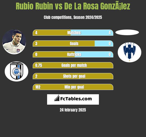 Rubio Rubin vs De La Rosa GonzÃ¡lez h2h player stats