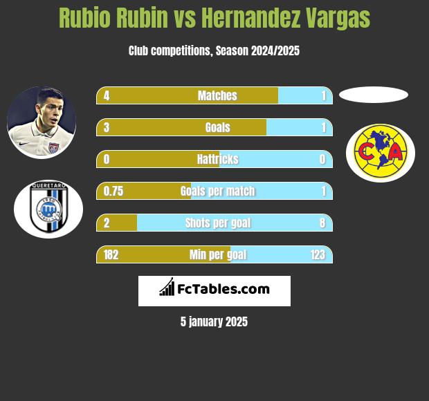 Rubio Rubin vs Hernandez Vargas h2h player stats