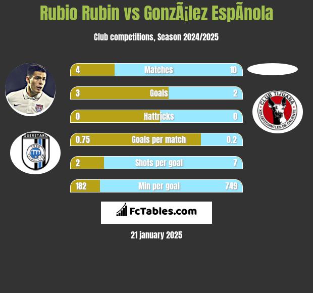 Rubio Rubin vs GonzÃ¡lez EspÃ­nola h2h player stats