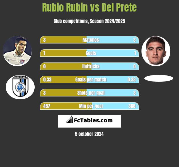 Rubio Rubin vs Del Prete h2h player stats