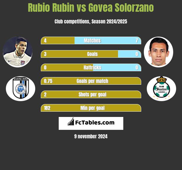 Rubio Rubin vs Govea Solorzano h2h player stats