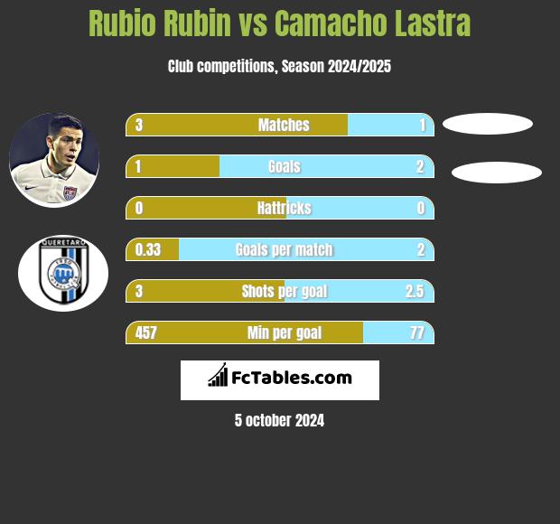 Rubio Rubin vs Camacho Lastra h2h player stats