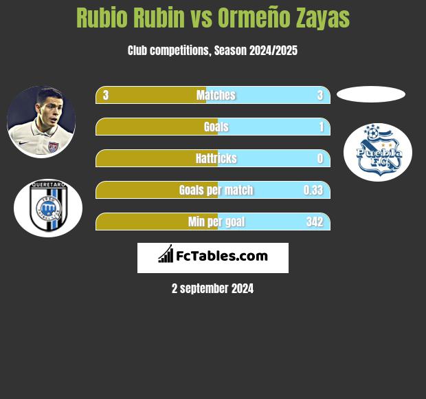 Rubio Rubin vs Ormeño Zayas h2h player stats