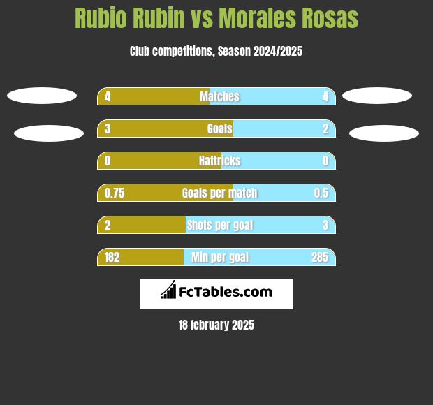 Rubio Rubin vs Morales Rosas h2h player stats