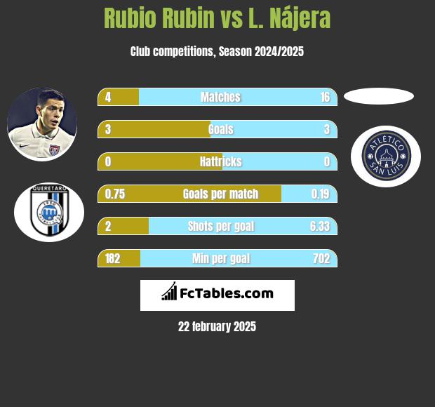 Rubio Rubin vs L. Nájera h2h player stats