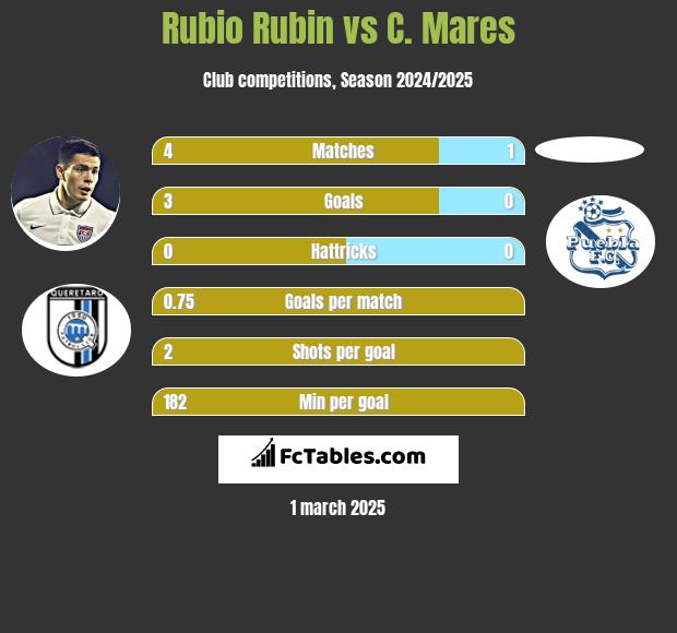 Rubio Rubin vs C. Mares h2h player stats