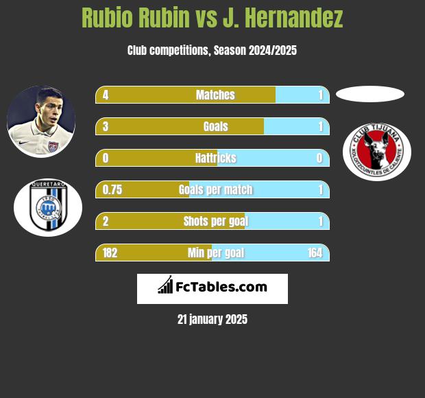 Rubio Rubin vs J. Hernandez h2h player stats