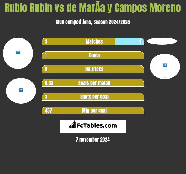 Rubio Rubin vs de MarÃ­a y Campos Moreno h2h player stats