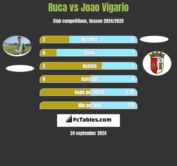 Ruca vs Joao Vigario h2h player stats