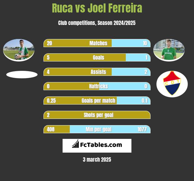 Ruca vs Joel Ferreira h2h player stats