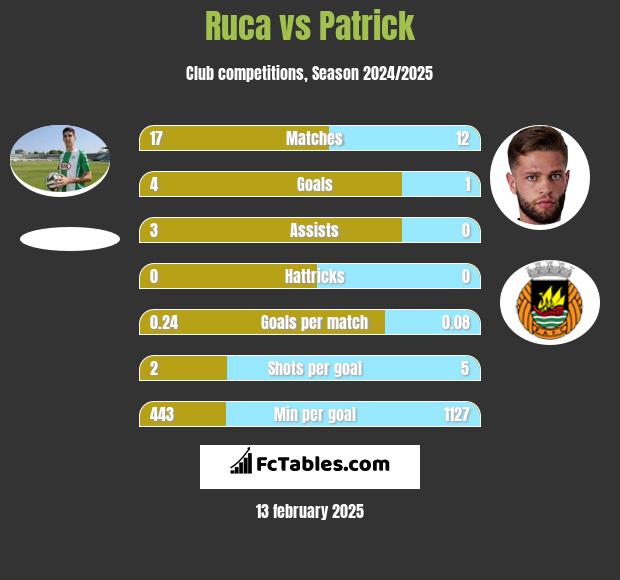 Ruca vs Patrick h2h player stats