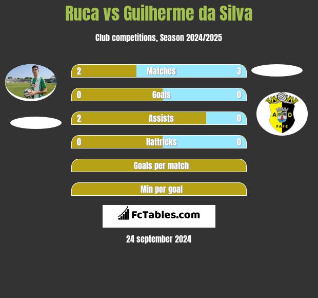 Ruca vs Guilherme da Silva h2h player stats