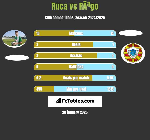 Ruca vs RÃªgo h2h player stats