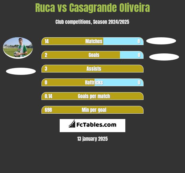 Ruca vs Casagrande Oliveira h2h player stats