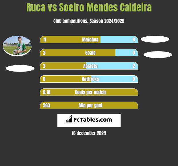 Ruca vs Soeiro Mendes Caldeira h2h player stats