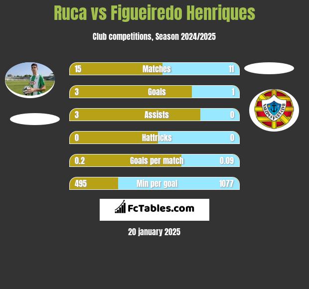 Ruca vs Figueiredo Henriques h2h player stats