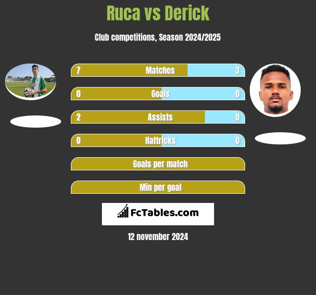 Ruca vs Derick h2h player stats