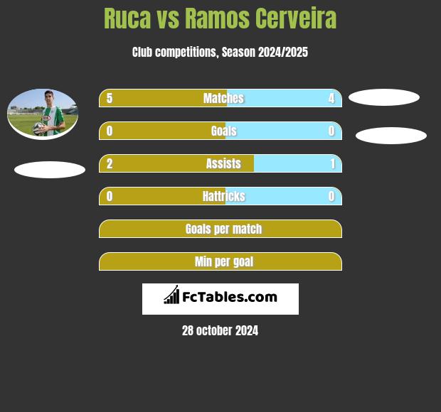 Ruca vs Ramos Cerveira h2h player stats