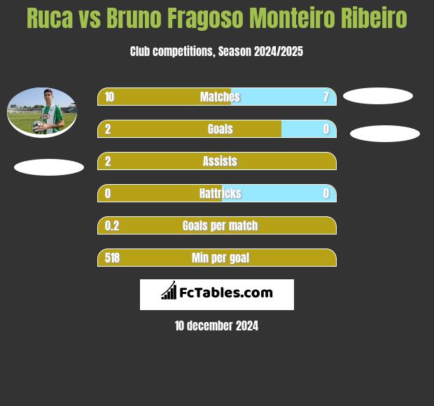 Ruca vs Bruno Fragoso Monteiro Ribeiro h2h player stats