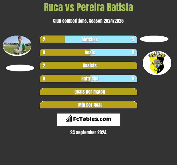 Ruca vs Pereira Batista h2h player stats