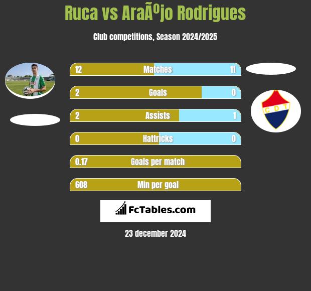 Ruca vs AraÃºjo Rodrigues h2h player stats