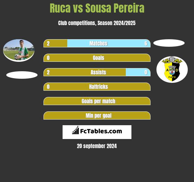 Ruca vs Sousa Pereira h2h player stats