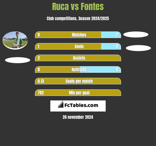 Ruca vs Fontes h2h player stats