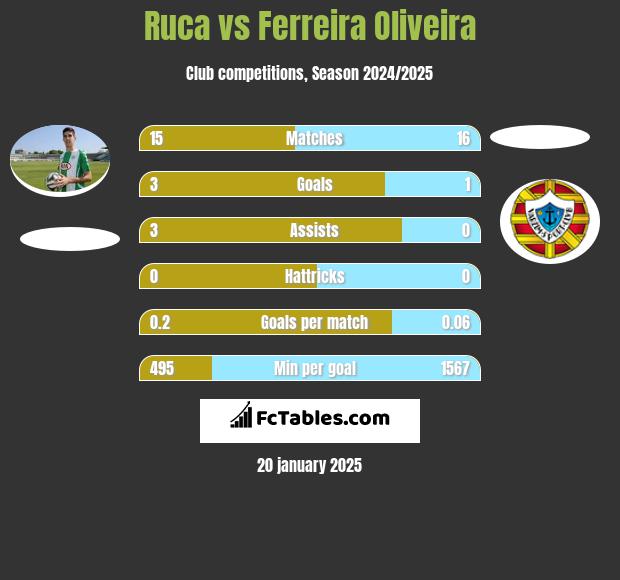 Ruca vs Ferreira Oliveira h2h player stats