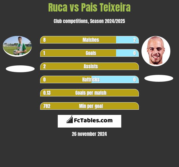 Ruca vs Pais Teixeira h2h player stats