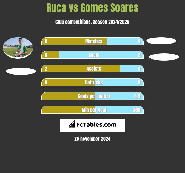 Ruca vs Gomes Soares h2h player stats