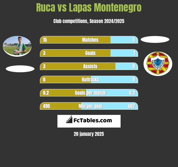 Ruca vs Lapas Montenegro h2h player stats