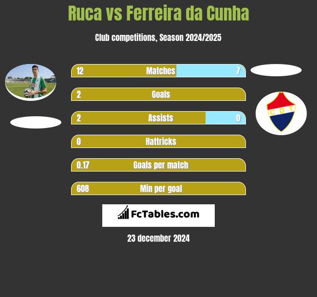 Ruca vs Ferreira da Cunha h2h player stats