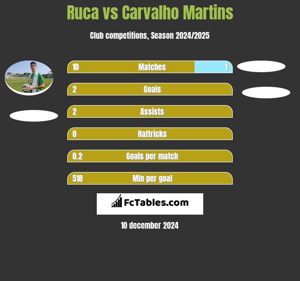 Ruca vs Carvalho Martins h2h player stats