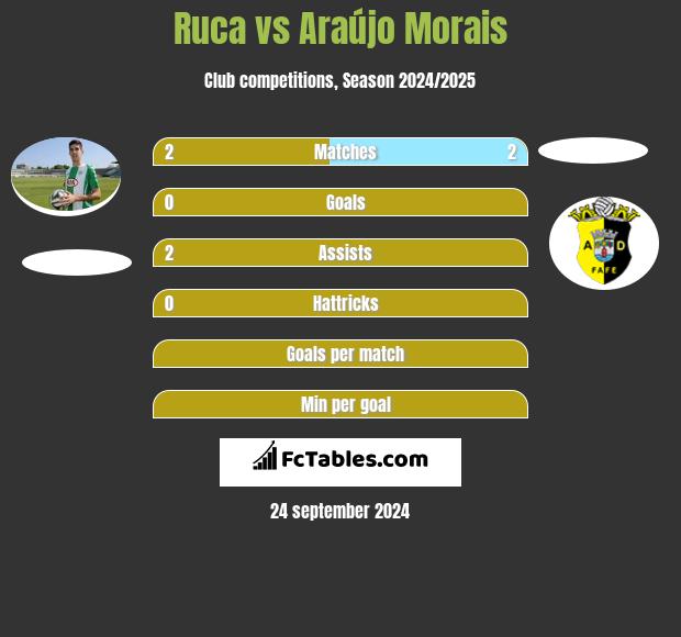 Ruca vs Araújo Morais h2h player stats