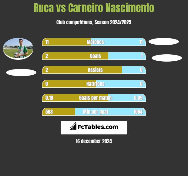 Ruca vs Carneiro Nascimento h2h player stats